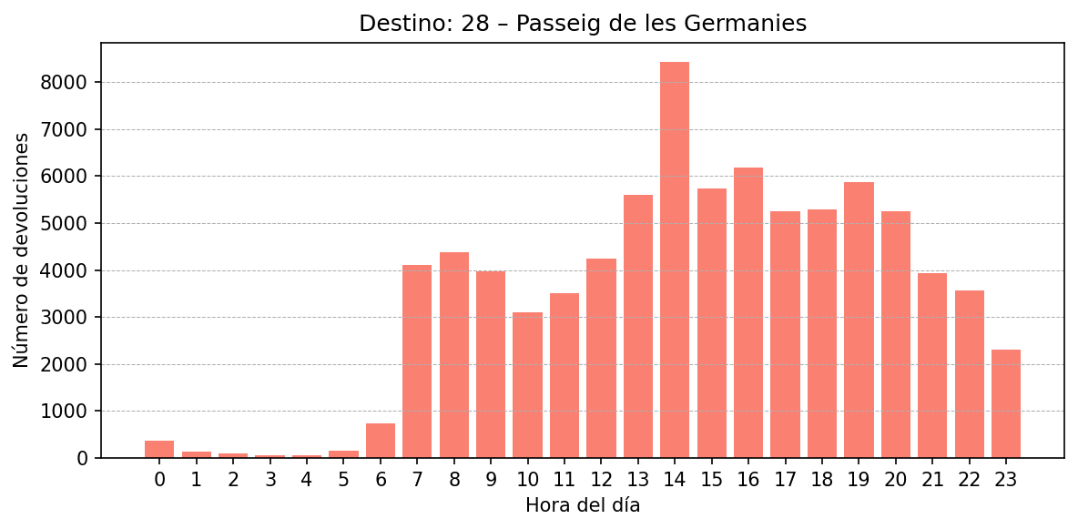 Destino 028 – Passeig de les Germanies